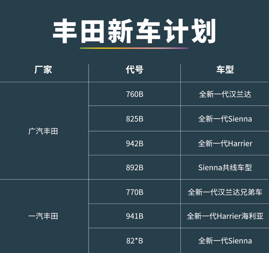 款,那就是新汉兰达,sienna(塞纳),harrier(海利亚)以及塞纳的共线车型
