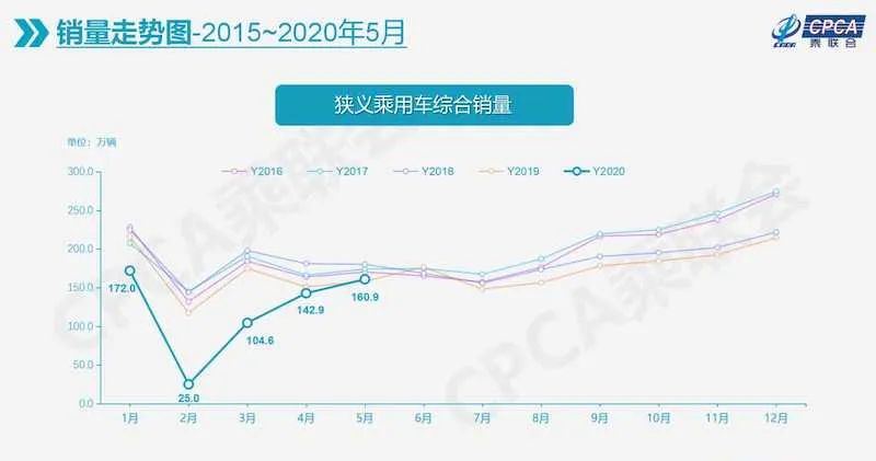 ​朗逸与冠军差距逐渐拉大 盘点5月汽车销量前10名