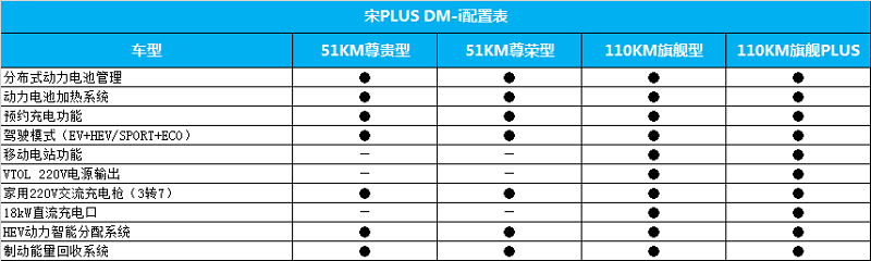 配置更加全面 比亚迪宋plus dm-i部分配置信息曝光 预售价15.38万起
