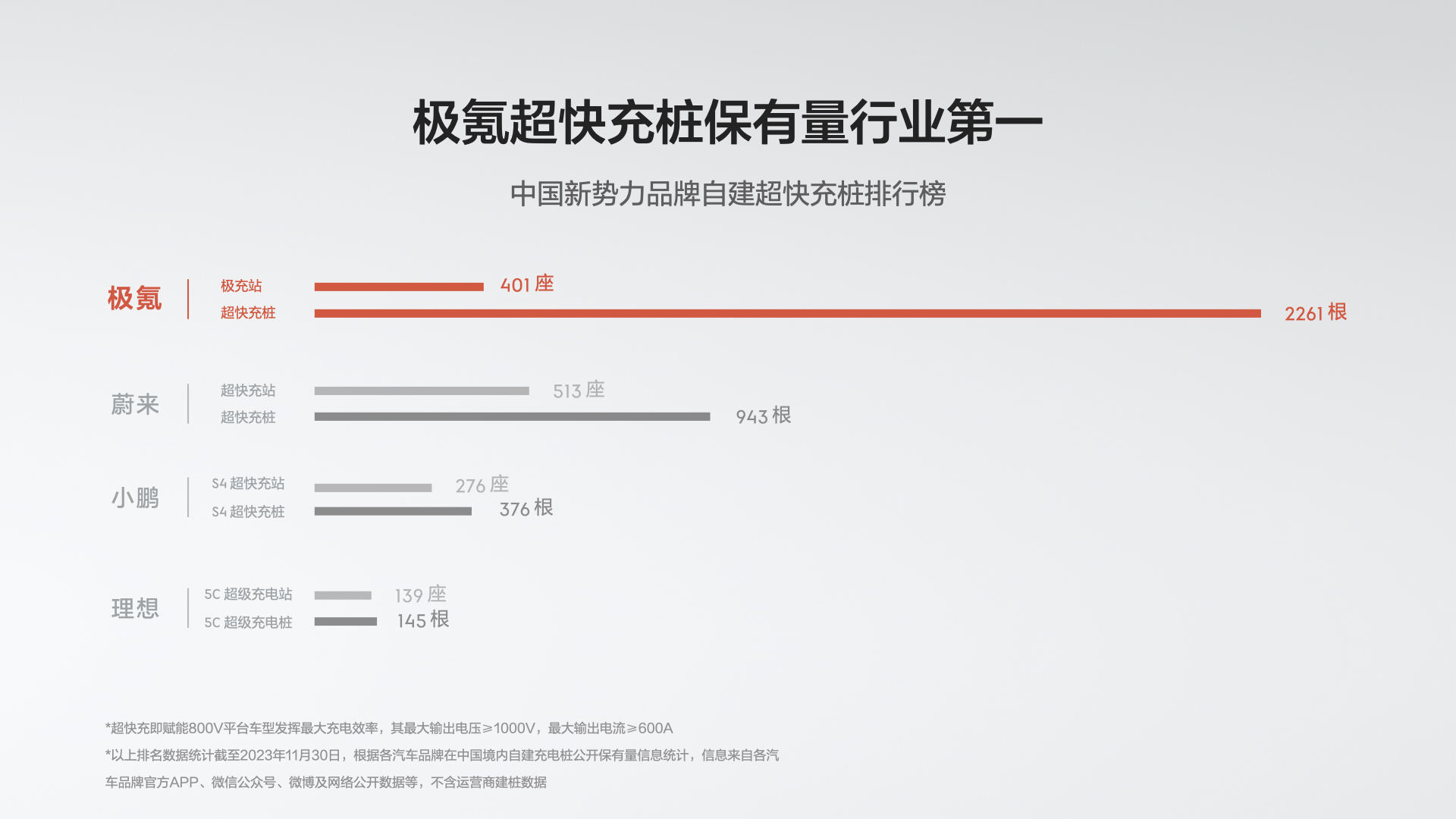 图12-极氪超快充桩保有量行业第一.jpeg