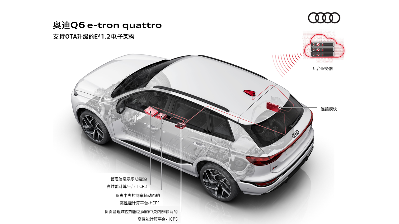 9. 奥迪Q6 e-tron quattro采用支持OTA升级的E3 1.2电子架构.PNG