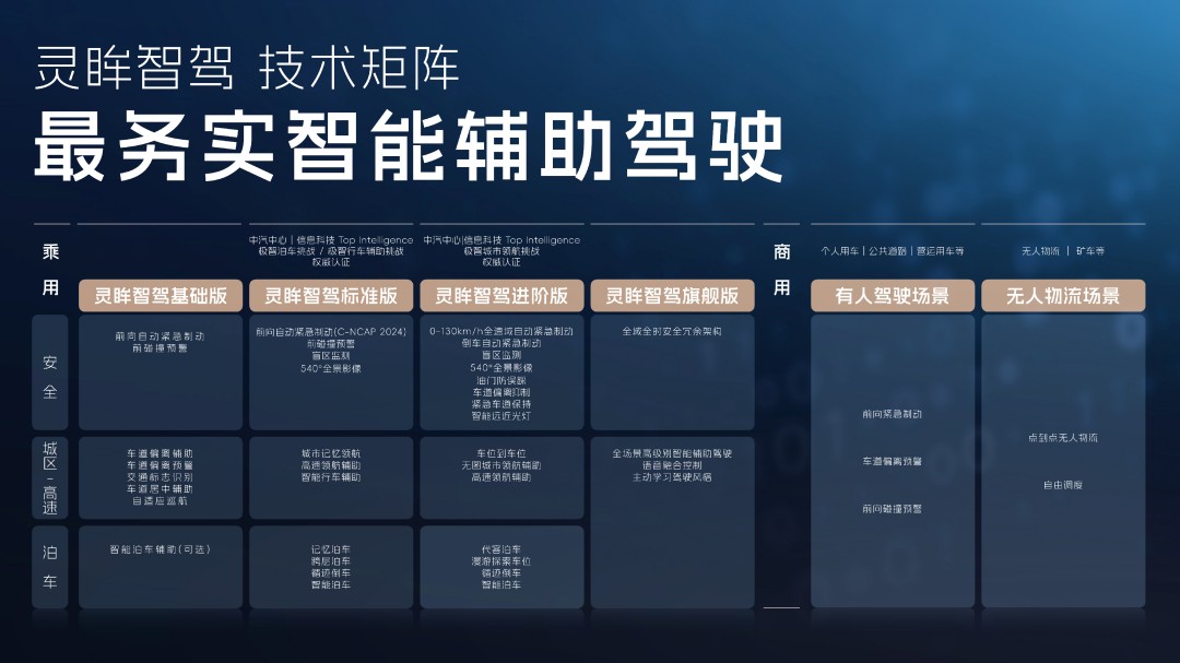 06灵眸智驾技术矩阵-最务实智能辅助驾驶.jpg