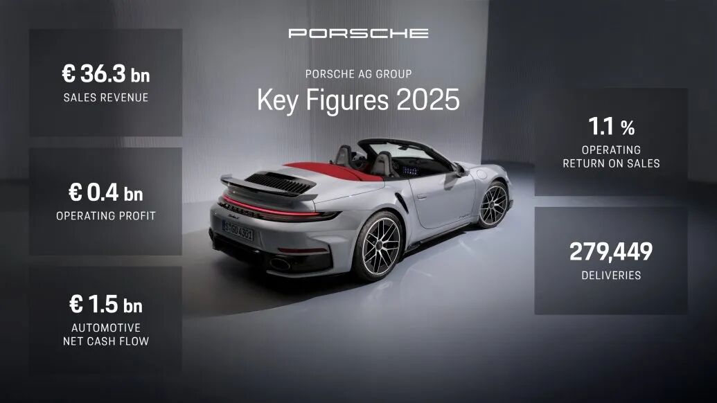 Infografik, Geschäftsjahr 2025, Porsche AG